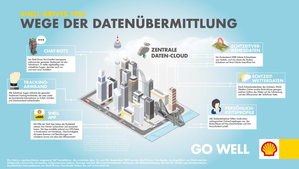 shell-drives-you-studie-fakt-sheets-auswertung-2018-3